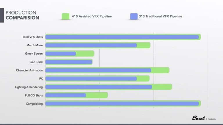 PRODUCTION COMPARISION
