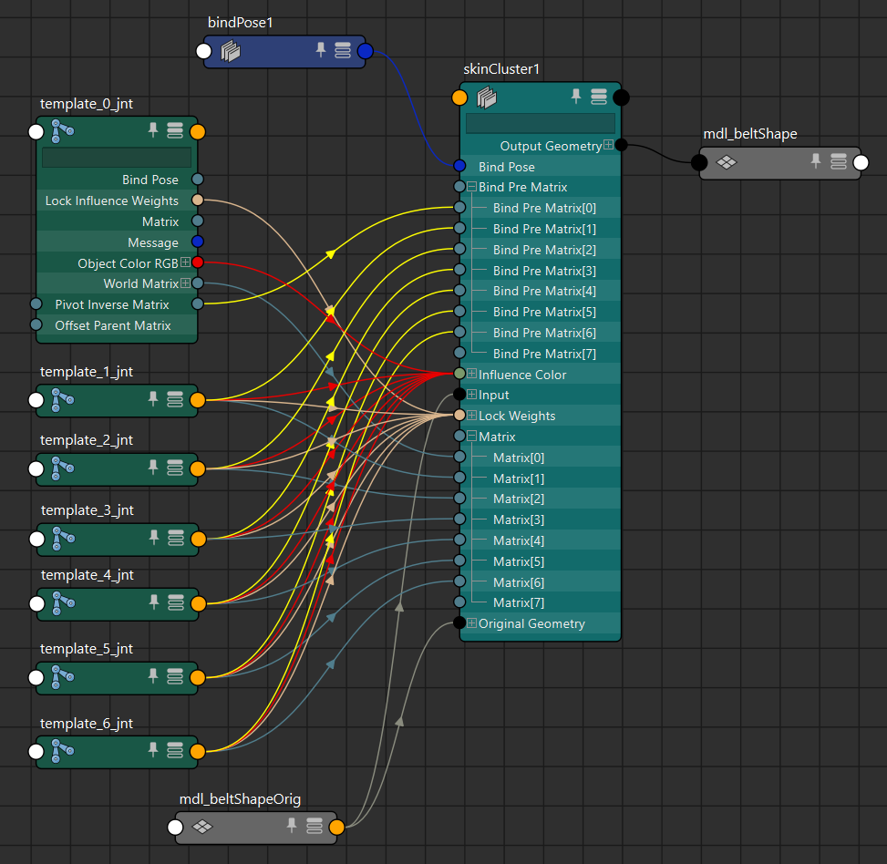 pivotInverseMatrixをskinClusterのbindPreMatrixに接続している図
