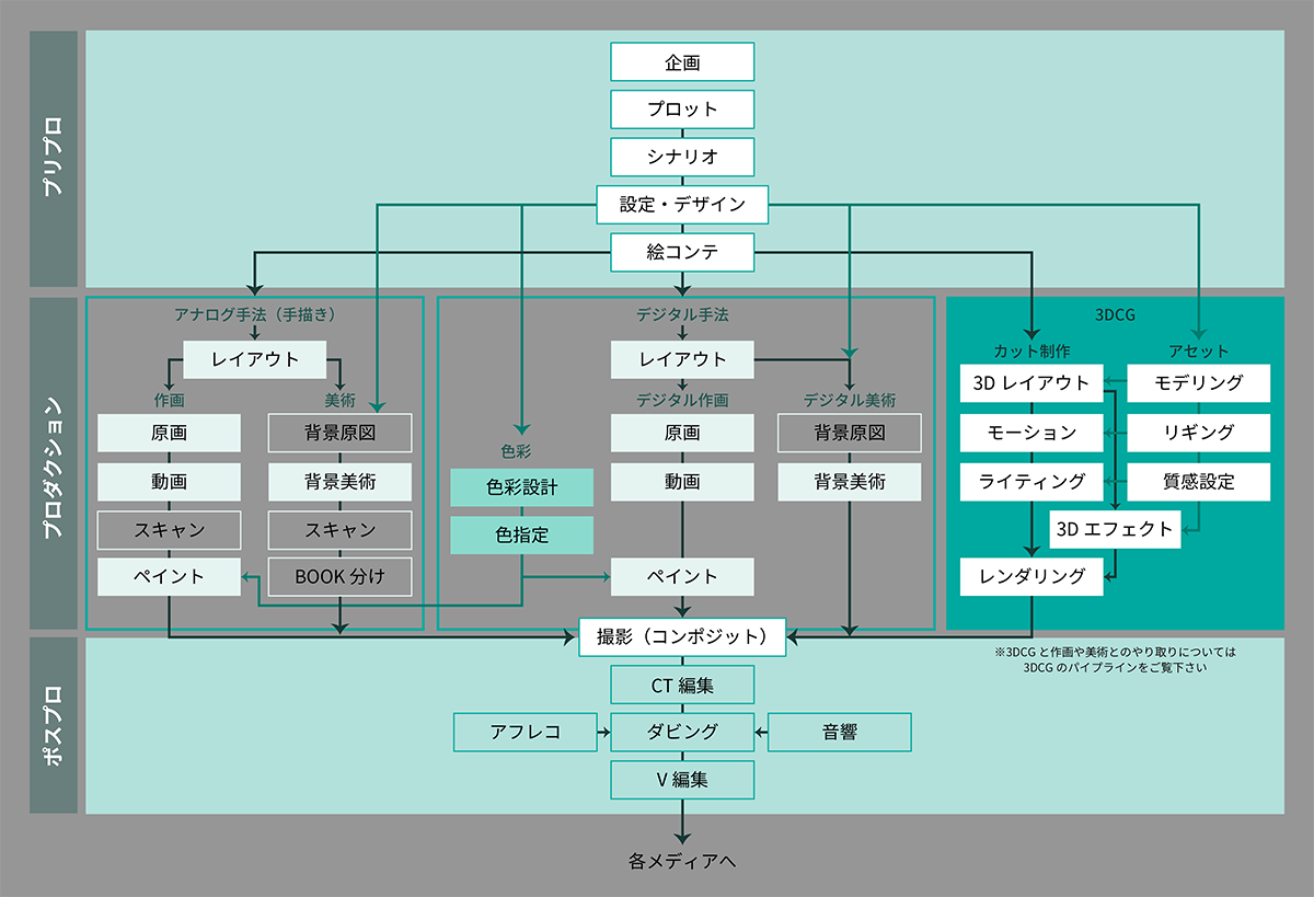 アニメーションの制作工程 ワークフロー Autodesk Area Japan