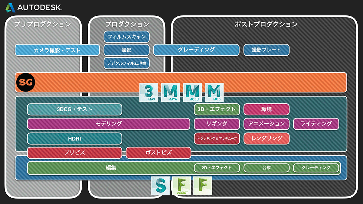 映画制作のワークフロー