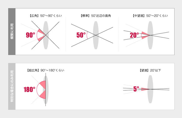 第31回 カメラの構造と特徴を学ぶ カメラの設定が変わると 見る人の気持ちが変わる2 Perch長尾の知っ得 デザインビズ必読ポイント Area Japan