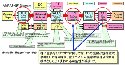 Scene-linear Workflow/ACES第4回：富士フイルムとRRT - フィルムルックの継承と展開
