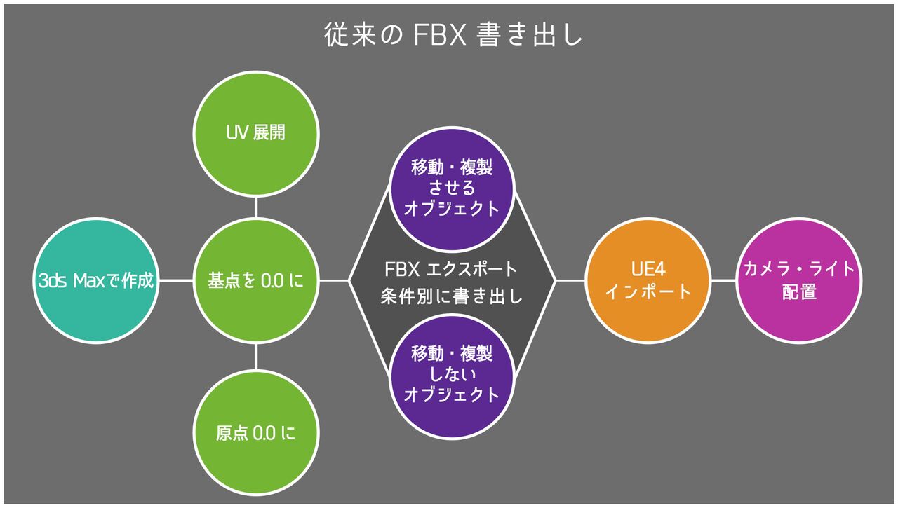 従来のFBX書き出し