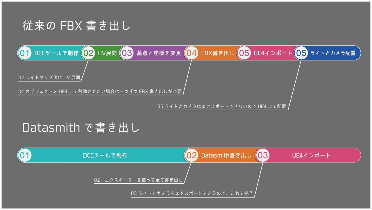 従来のFBX書き出しとDatasmithでの書き出しの比較