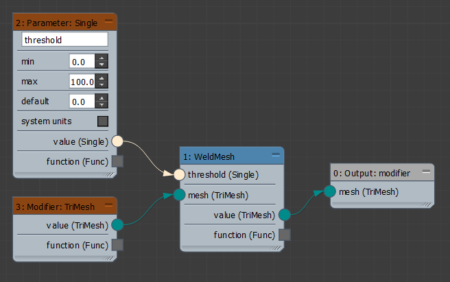 Max Creation Graph