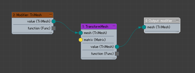 Max Creation Graph