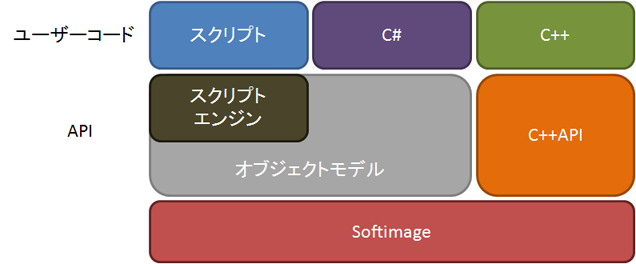 SoftimageのSDKの全体構造